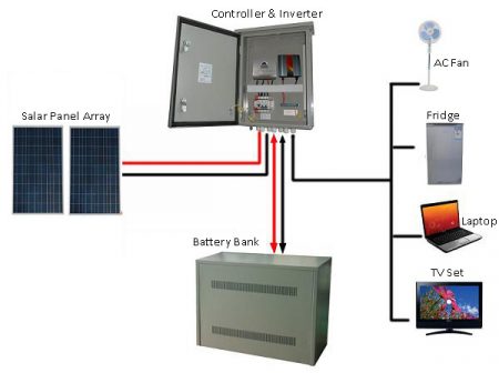 Off Grid Solar Systems - Elim Lanka International